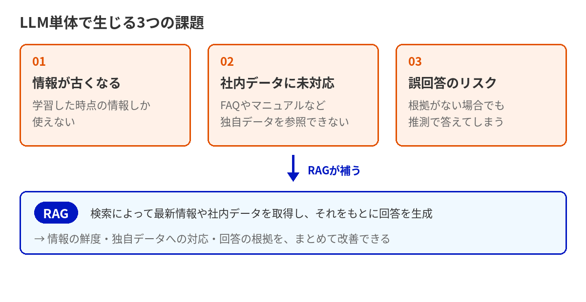 LLM単体の3つの課題と、RAGが検索によってそれらを補う関係を示した図