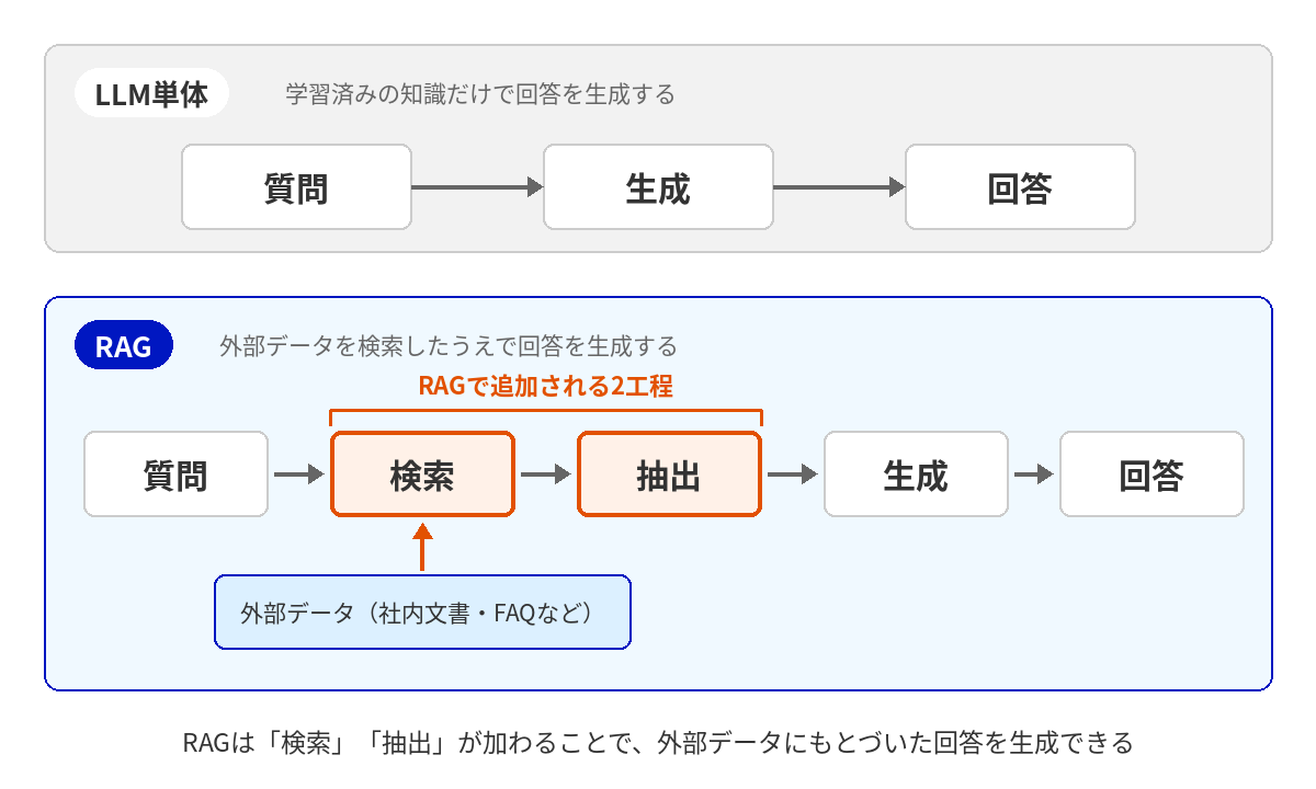 RAGはLLMの処理に「検索」「抽出」が加わり、外部データにもとづいて回答を生成することを示した比較図
