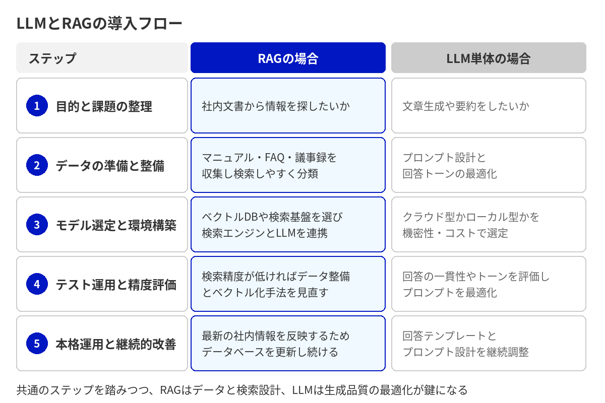 LLMとRAGの導入フロー5ステップを、RAGの場合とLLM単体の場合に分けて比較した図