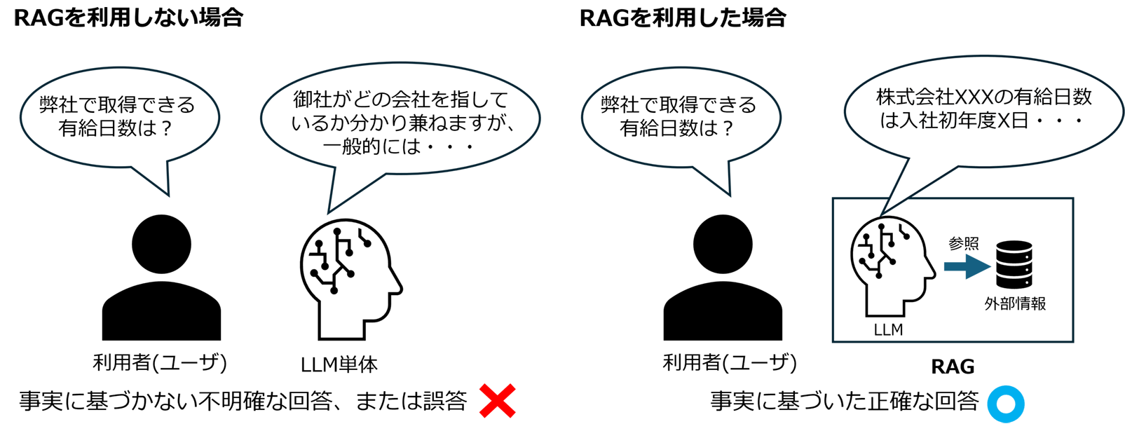 RAGを利用しない場合（左）と利用した場合（右）の比較