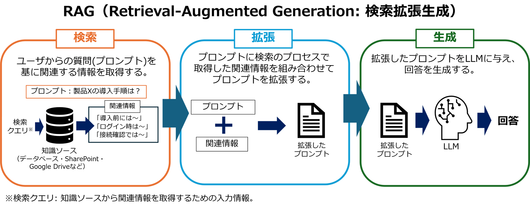 RAGの概要図。大きく「検索」と「拡張」と「生成」のプロセスに分けられる。