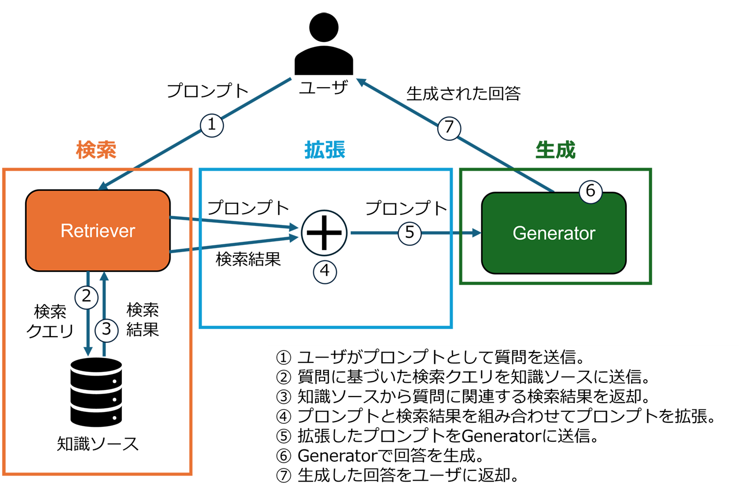 RAGの各構成要素とそのフロー