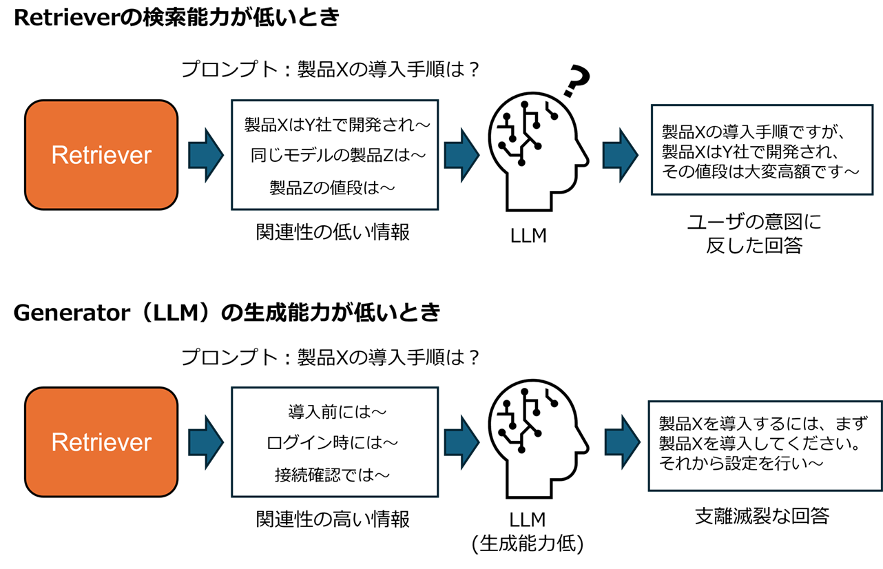 RetrieverおよびGeneratorの性能不足による回答生成への影響イメージ