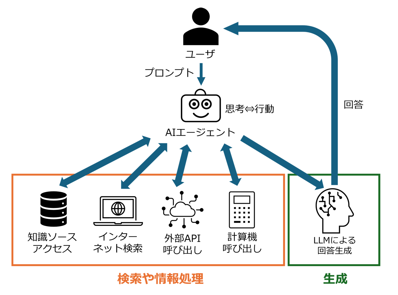 AIエージェントによるRAGの構成のイメージ